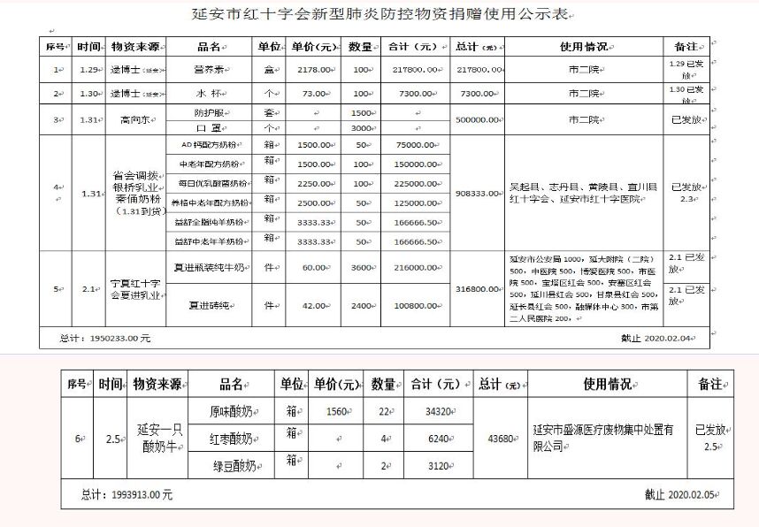 延安市红十字会抗击疫情物资公示表